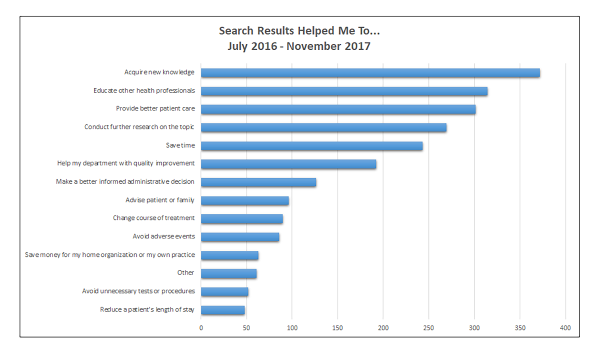 Graph showing search results for AHEC libraries