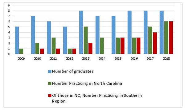 southern regional ahec improves gme retention rates