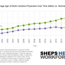 aging of the physician workforce in North Carolina