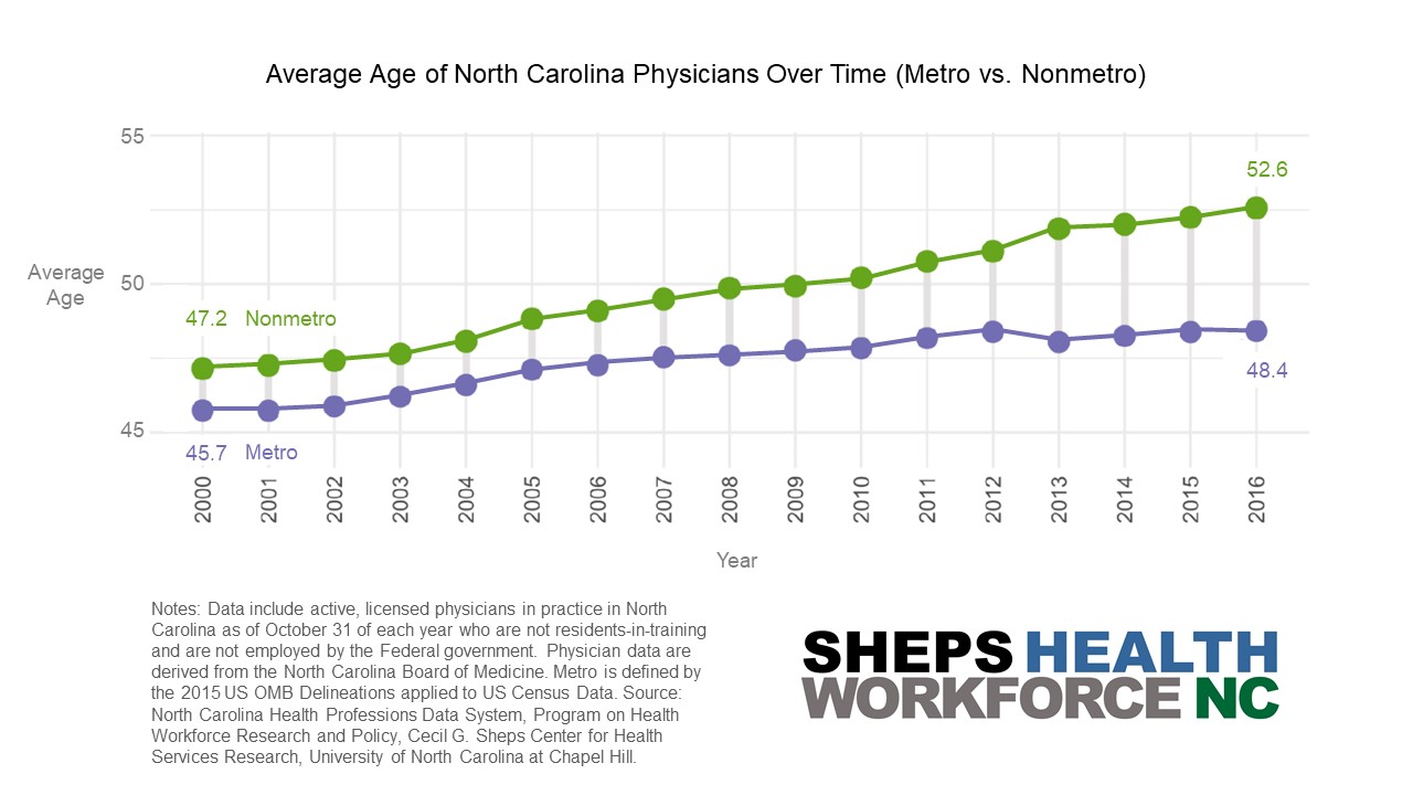 aging of the physician workforce in North Carolina